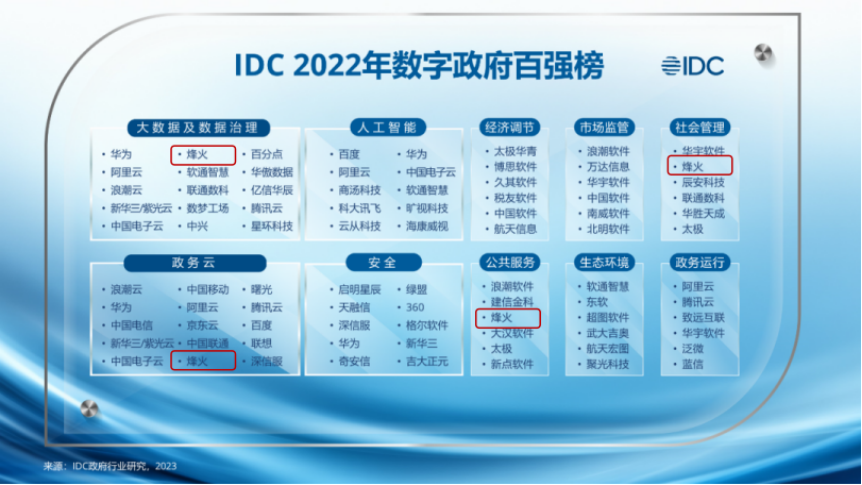 烽火通信入选IDC2022年数字政府百强榜 烽火通信入选IDC2022年数字政府百强榜