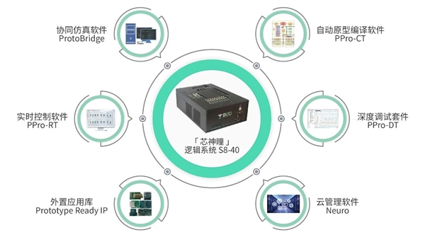 全新国产芯片设计EDA发布:首发PCIe 5.0、60万兆网络!