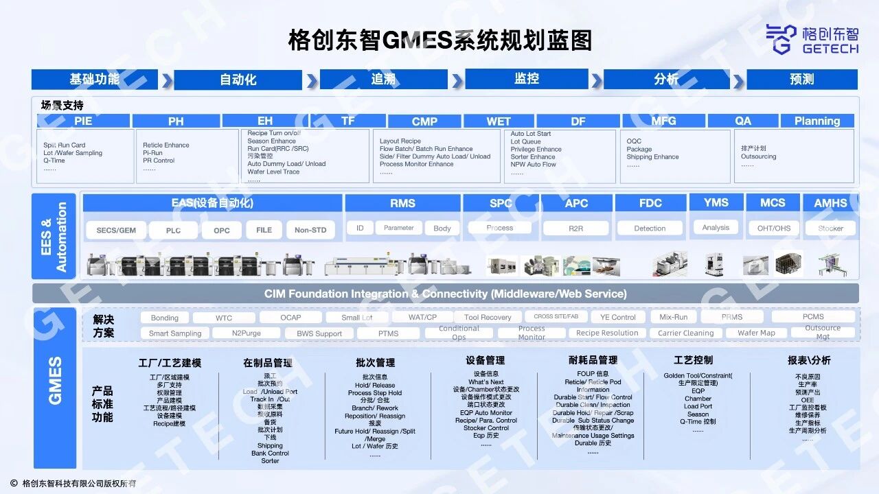 格创东智12吋GMES系统：筑牢智造底座，领航12吋晶圆厂数字化新征程（上）