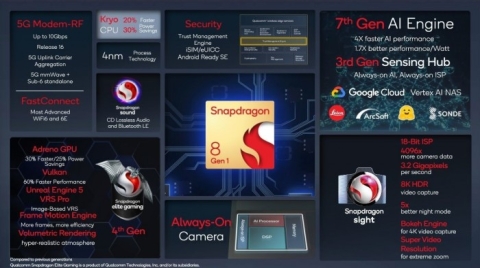 报道称采用三星4nm工艺的高通骁龙8 Gen 1芯片良率低至35%