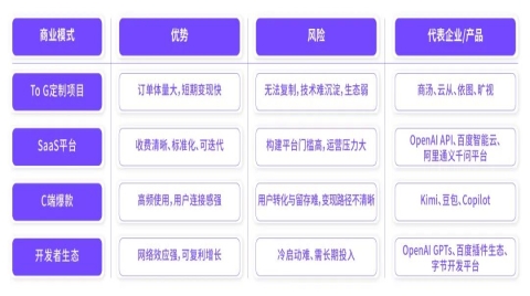 技术领先≠商业成功:AI大模型公司会重演AI四小龙的失败剧本吗?