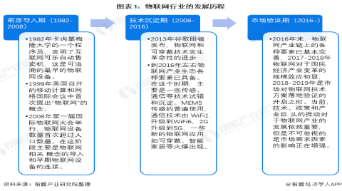 2022年全球物联网行业市场现状与发展前景分析
