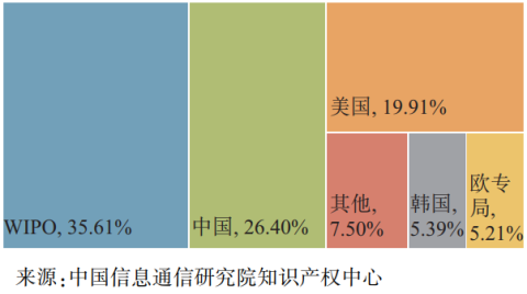 中国信通院张会丽等：5G+工业互联网专利态势研究