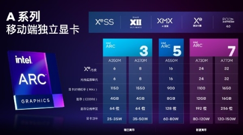 台积电6nm工艺！英特尔锐炫显卡参数曝光：全系支持光追