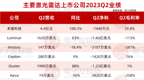 激光雷达公司Q2财报：禾赛营收涨超100%，海外企业仍挣扎