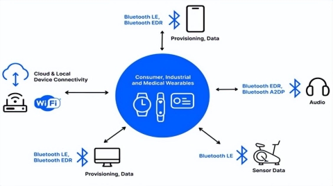 低功耗Wi-Fi是节能物联网设备的理想选择