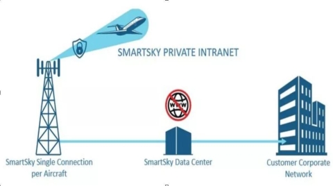 SmartSky宣布实现“有史以来第一个”端到端的私人机上Wi-Fi连接