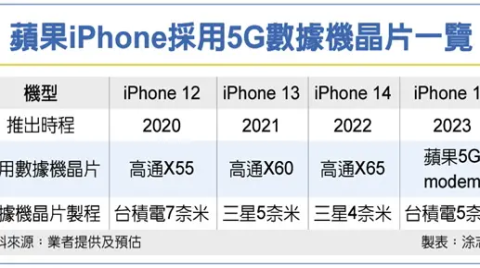 台积电 5nm 代工苹果基带，首发于 iPhone 15：A17将采用 3nm工艺