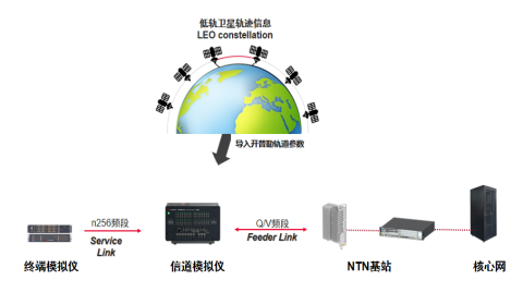 中国移动携手合作伙伴完成国内首次运营商NR-NTN低轨卫星实验室模拟验证，支持手机卫星宽带业务
