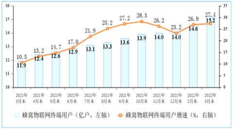 三家基础电信企业发展蜂窝物联网终端用户15.2亿户