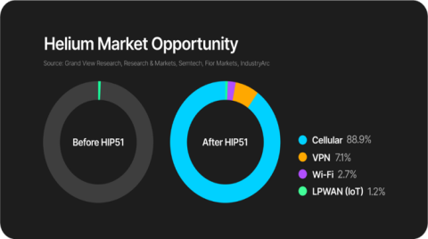 估值12亿，单月收入仅6500？实现“历史上最快无线网部署”的Helium陷入质疑旋涡「物女心经」