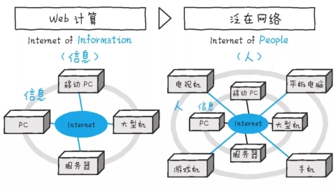 IoT 物联网基础知识和系统设计