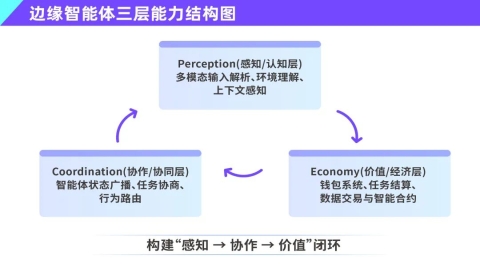 边缘AI的下一跳:迈向"智能体操作系统"