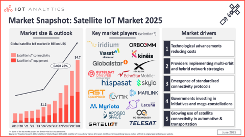 市场规模激增!卫星物联网凭什么赢?
