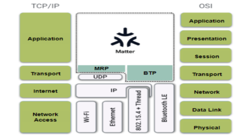 基于PSoC™ 6 Matter的智能家居解决方案Smart Home solutions based on Matter