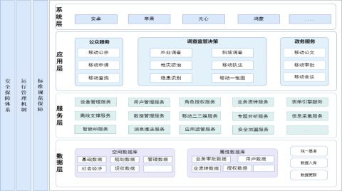 移动GIS的点，你get到了么？