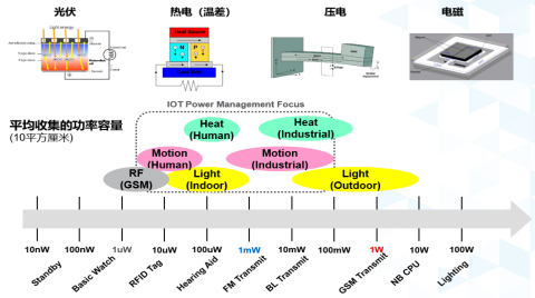 物联网传感器供电的N种模式探讨