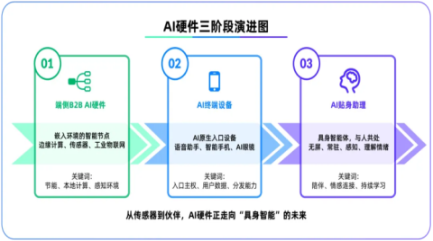 端侧AI撬动AIoT决策权—从"硬件角色"到"价值重组"的产业结构追问