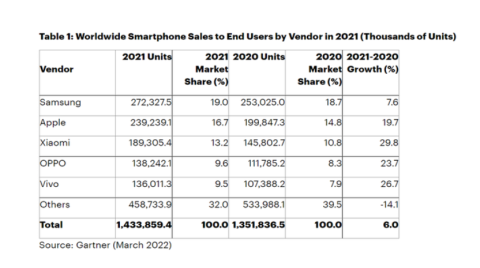 2021年全球智能手机销量增长6%，平价5G手机需求旺