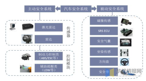 随着物联网飞速发展，安全带智能化趋势明显