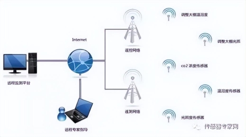 中国传感器亟需突破11大卡脖子关键技术！