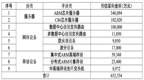 “信创第一标”开标：多家供应商分享65亿大单！