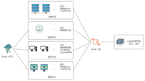QingCloud EHPC 服务正式发布 提供弹性灵活的高性能计算 超算新势力 青云科技上线 EHPC 让算力更自由
