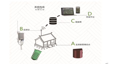 鼎昆科技利用Semtech的LoRa®器件为文物古建打造白蚁自动化监测预警系统