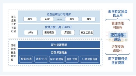 北京大学与腾讯发布泛在操作系统报告，首次提出泛在操作系统体系框架