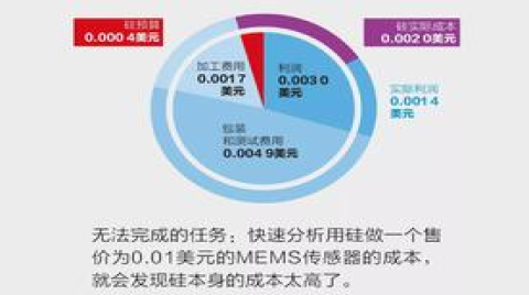 物联网与半导体技术该如何融合？