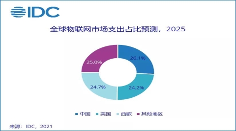 2021下半年全球物联网支出指南发布，中国物联网市场规模有望在2025年超3,000亿美元