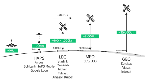 超1亿连接、千亿美元市场，5G卫星通信飞入寻常百姓家