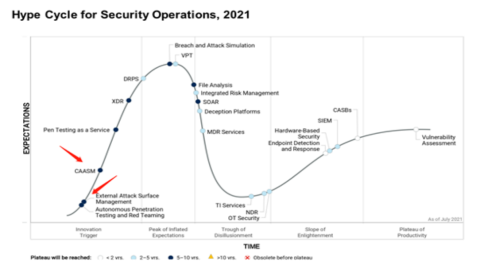 物联网对CAASM和EASM技术的需求更为迫切