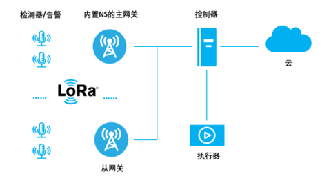 Semtech推出FMS LoRa® 组网解决方案， 为工业以及行业应用提供轻量化、低成本的设计参考