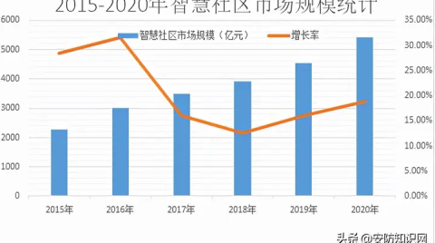 AIoT智慧社区发展概况（一）