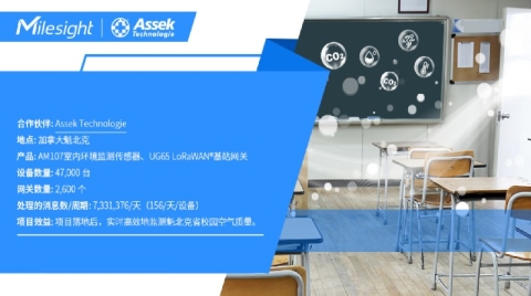 47000台传感器，星纵智能搭建加拿大校园空气质量监测防御网！