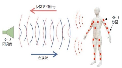 还在谈识别？基于RFID的定位、追踪、感知才是未来
