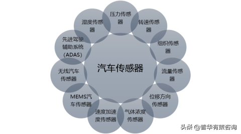 2022汽车传感器行业前景及主要趋势