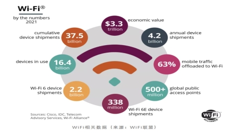 Wi-Fi 7 SoC无线芯片面世倒计时？