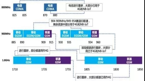 iPhone13取消电信2G/3G网络,移动通信不再“四世同堂”