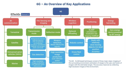 IDTechEx最新研究报告阐述了6G集成传感与通信（ISAC）的美妙前景