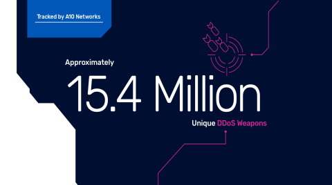 A10 Networks 的威胁研究调查并追踪显示： DDoS 网络攻击武器来源已超过1500 万件