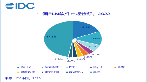 各擅其能，IDC《中国制造业PLM市场份额报告，2022》正式发布