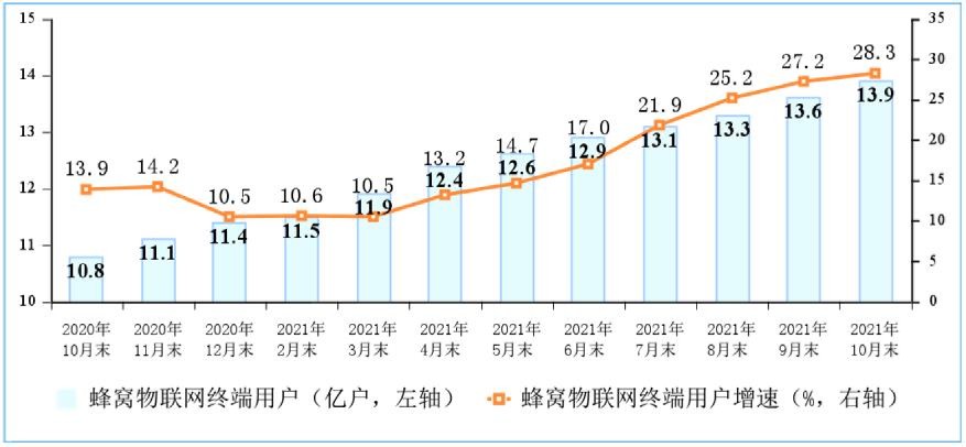 2020-2021年10月份末物联网终端用户情况 2020-2021年10月份末物联网终端用户情况