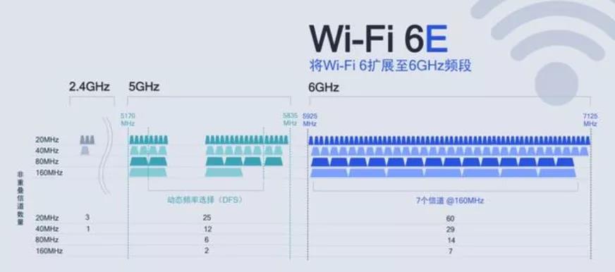 WiFi6E支持频段