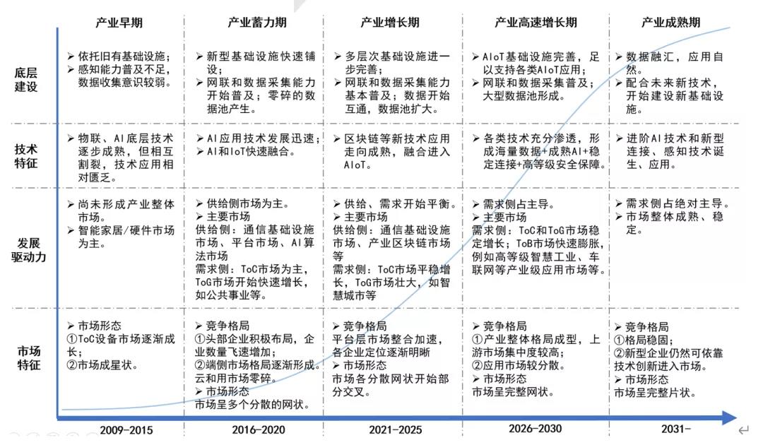 中国AIoT产业发展阶段