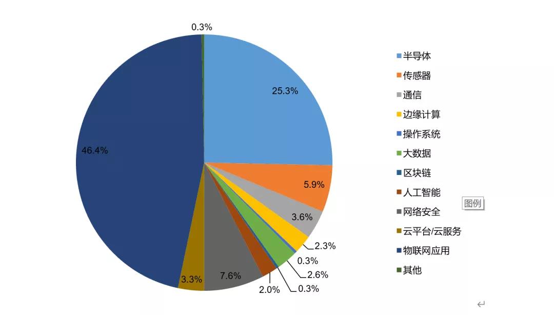 2021年1月-8月中国物联网投融资事件分布（单位：%）