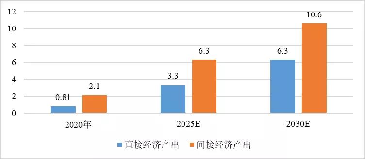 2020-2030年5G直接/间接经济产出规模（单位：万亿元）