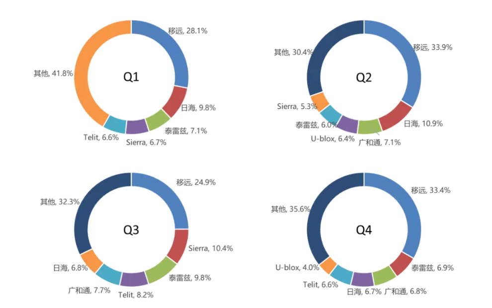 2020年各季度蜂窝物联网模组厂商份额 2020年各季度蜂窝物联网模组厂商份额