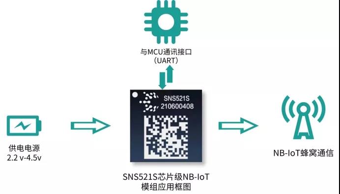 SNS521S模组级芯片应用框图